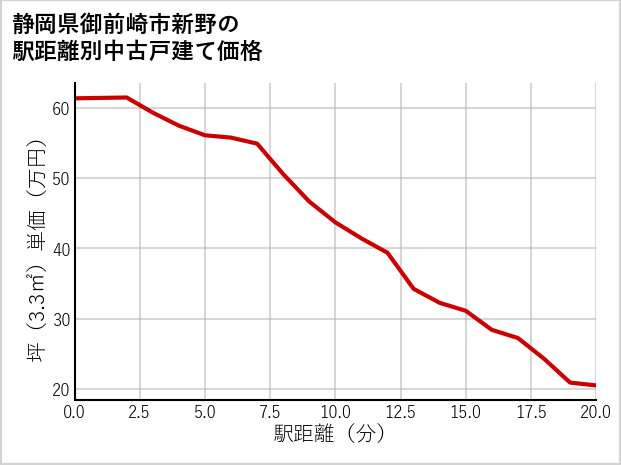 静岡県御前崎市新野の徒歩距離別の中古戸建て坪単価