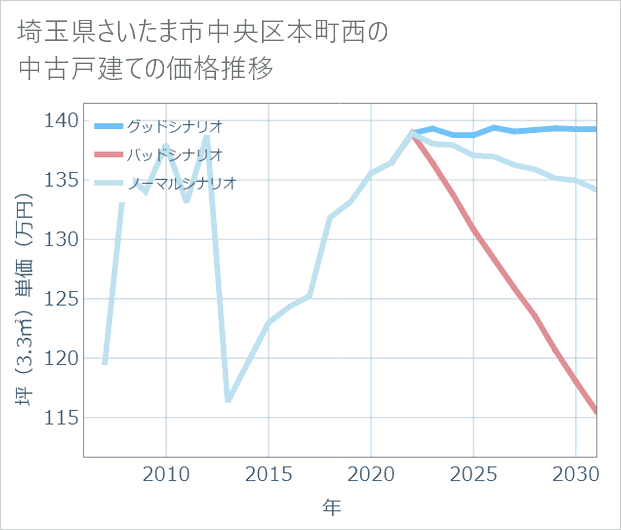 埼玉県さいたま市中央区本町西の中古戸建て価格推移