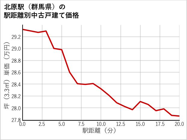北原駅（群馬県）の徒歩距離別の中古戸建て坪単価