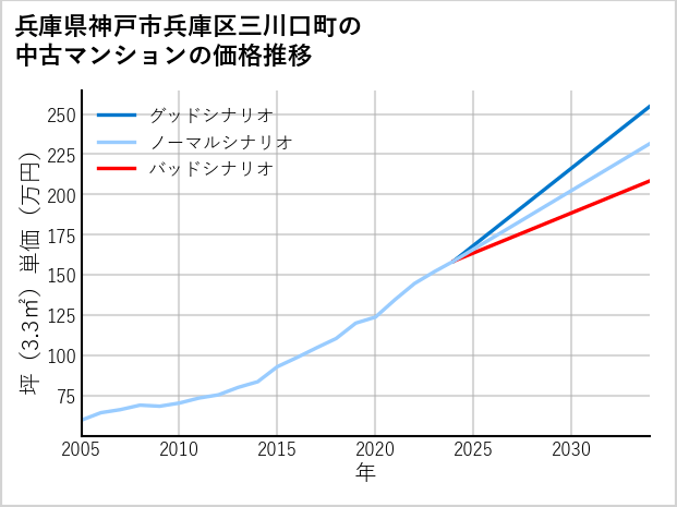 兵庫県神戸市兵庫区三川口町の中古マンション価格推移