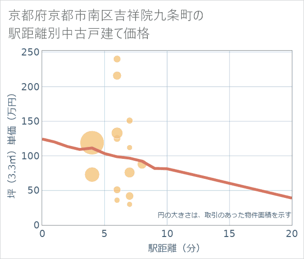 京都府京都市南区吉祥院九条町の徒歩距離別の中古戸建て坪単価