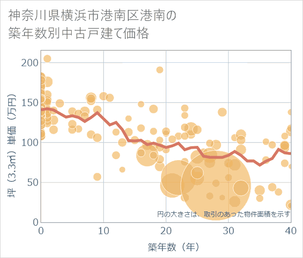 神奈川県横浜市港南区港南の築年数別の中古戸建て坪単価