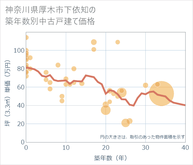 神奈川県厚木市下依知の築年数別の中古戸建て坪単価