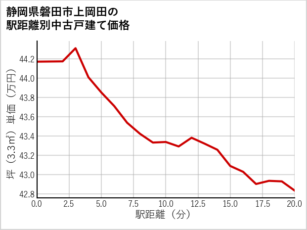 静岡県磐田市上岡田の徒歩距離別の中古戸建て坪単価