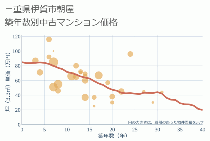 三重県伊賀市朝屋の築年数別の中古マンション坪単価