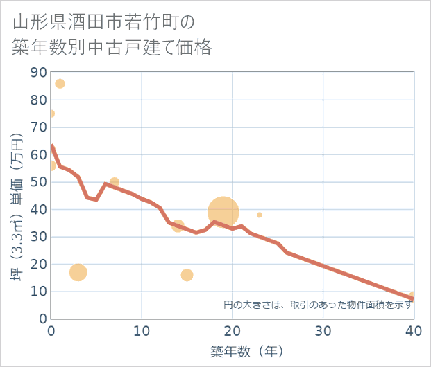 山形県酒田市若竹町の築年数別の中古戸建て坪単価