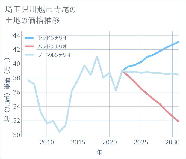 埼玉県川越市寺尾の土地価格推移