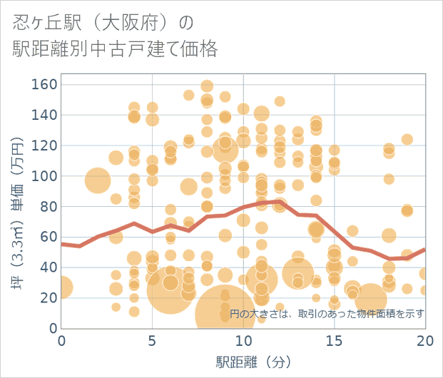 忍ケ丘駅（大阪府）の徒歩距離別の中古戸建て坪単価