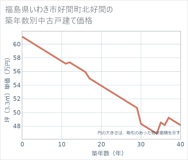 福島県いわき市好間町北好間の築年数別の中古戸建て坪単価