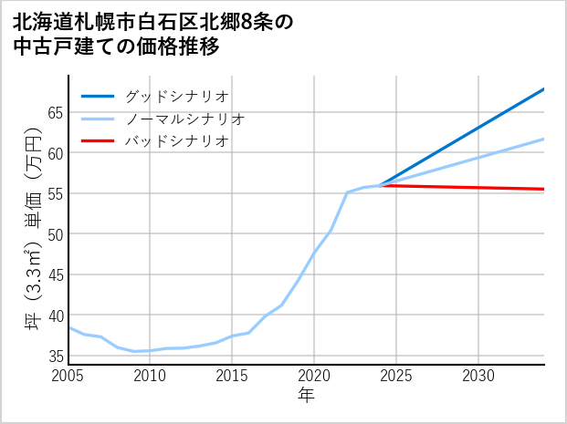 北海道札幌市白石区北郷8条の中古戸建て価格推移