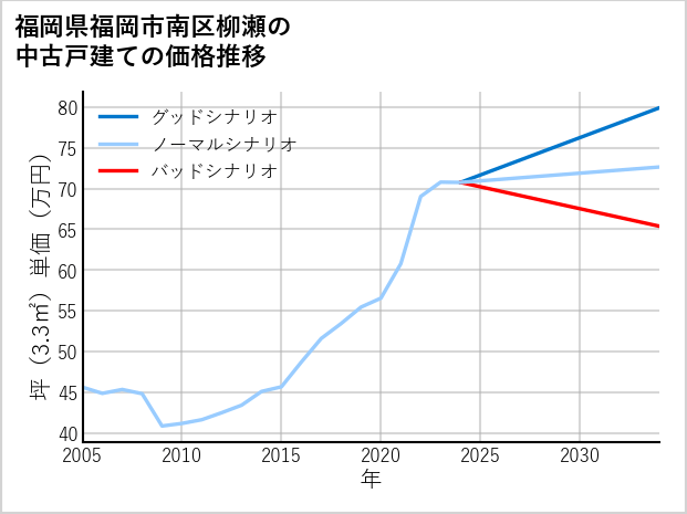 福岡県福岡市南区柳瀬の中古戸建て価格推移