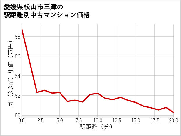 愛媛県松山市三津の徒歩距離別の中古マンション坪単価