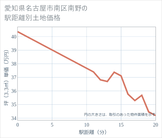 愛知県名古屋市南区南野の徒歩距離別の土地坪単価