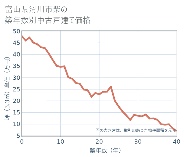 富山県滑川市柴の築年数別の中古戸建て坪単価