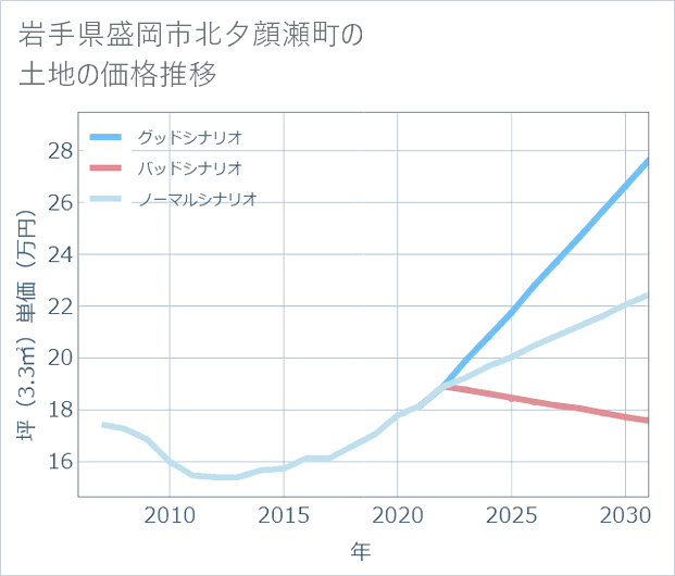岩手県盛岡市北夕顔瀬町の土地価格推移