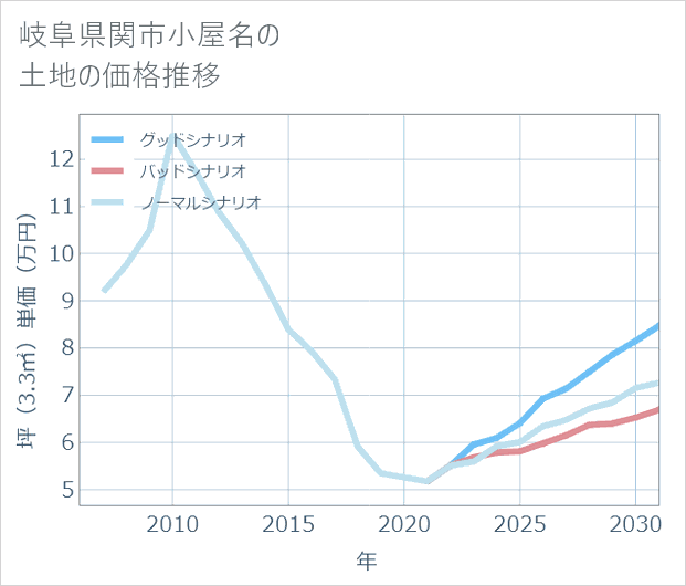 岐阜県関市小屋名の土地価格推移