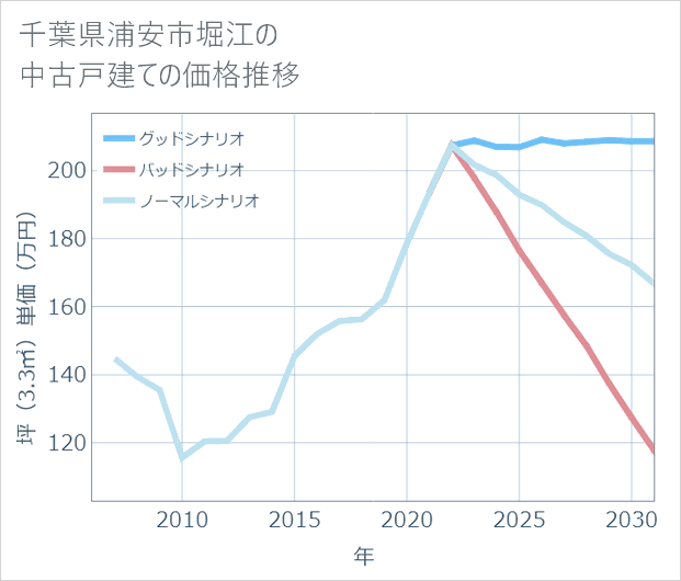 千葉県浦安市堀江の中古戸建て価格推移