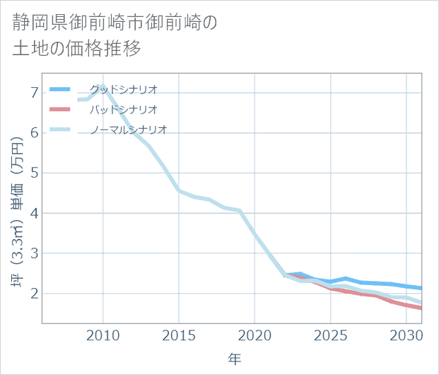 静岡県御前崎市御前崎の土地価格推移