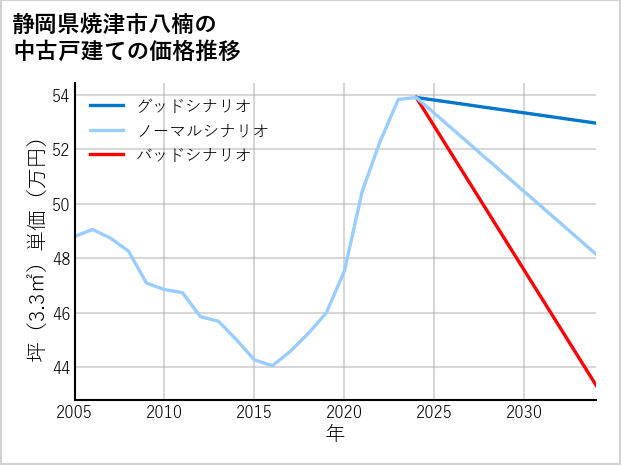 静岡県焼津市八楠の中古戸建て価格推移