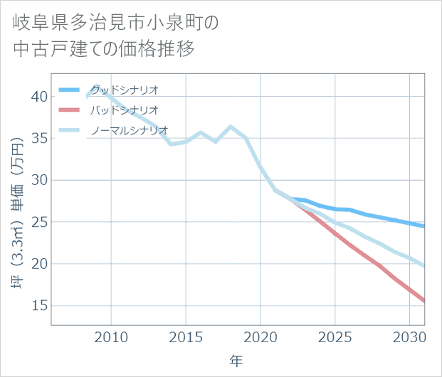 岐阜県多治見市小泉町の中古戸建て価格推移