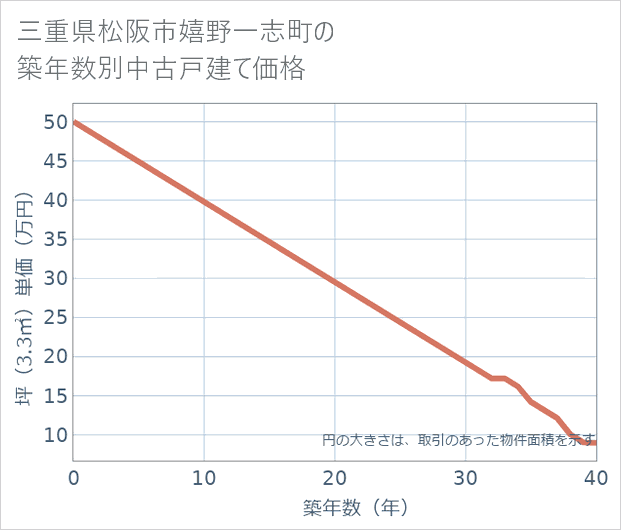 三重県松阪市嬉野一志町の築年数別の中古戸建て坪単価