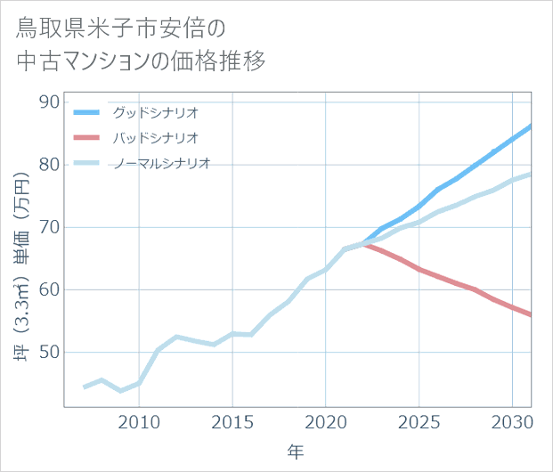 鳥取県米子市安倍の中古マンション価格推移