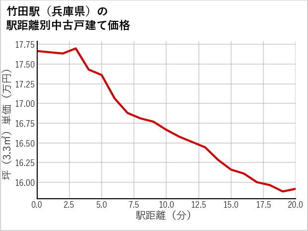 竹田駅（兵庫県）の徒歩距離別の中古戸建て坪単価