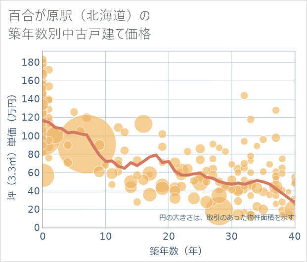 百合が原駅(北海道)の築年数別の中古戸建て坪単価
