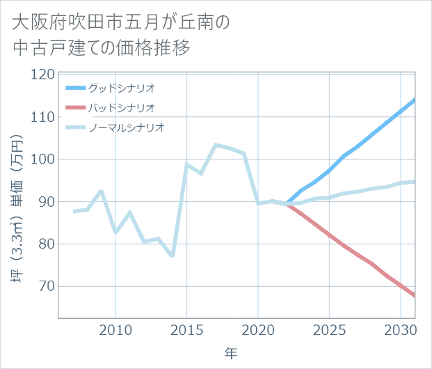 大阪府吹田市五月が丘南の中古戸建て価格推移