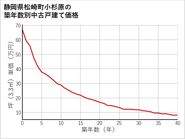 静岡県松崎町小杉原の築年数別の中古戸建て坪単価
