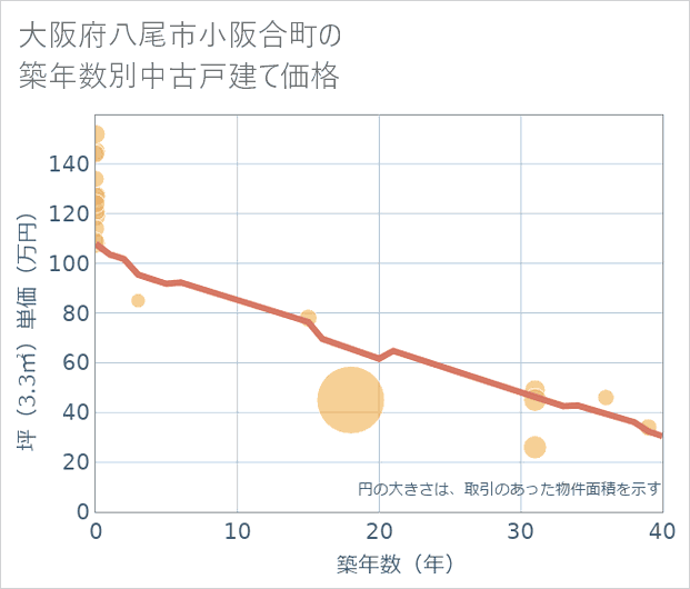 大阪府八尾市小阪合町の築年数別の中古戸建て坪単価