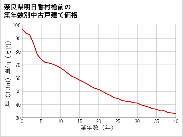 奈良県明日香村檜前の築年数別の中古戸建て坪単価