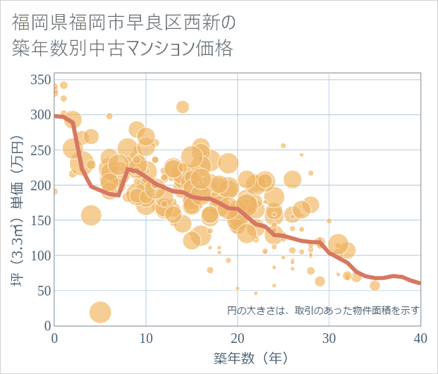 福岡県福岡市早良区西新の築年数別の中古マンション坪単価