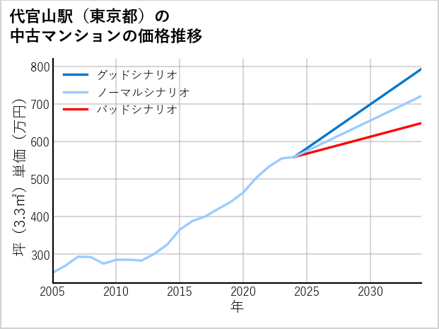代官山駅（東京都）の中古マンション価格推移