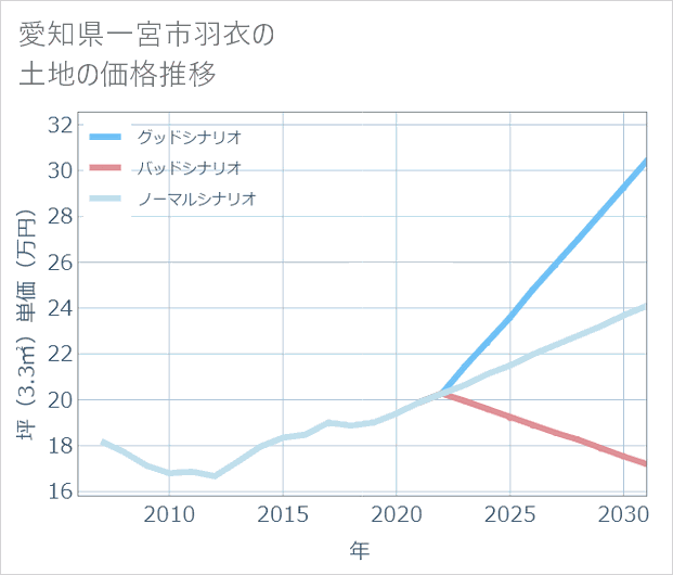 愛知県一宮市羽衣の土地価格推移