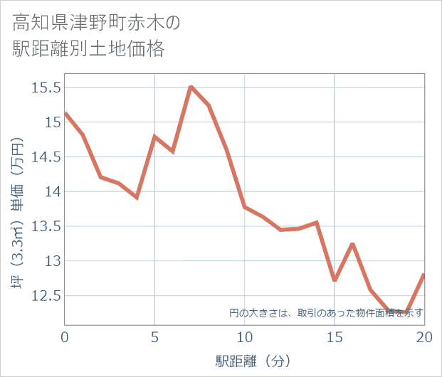 高知県津野町赤木の徒歩距離別の土地坪単価