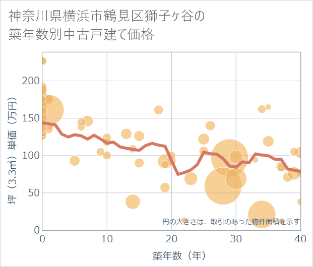 神奈川県横浜市鶴見区獅子ケ谷の築年数別の中古戸建て坪単価