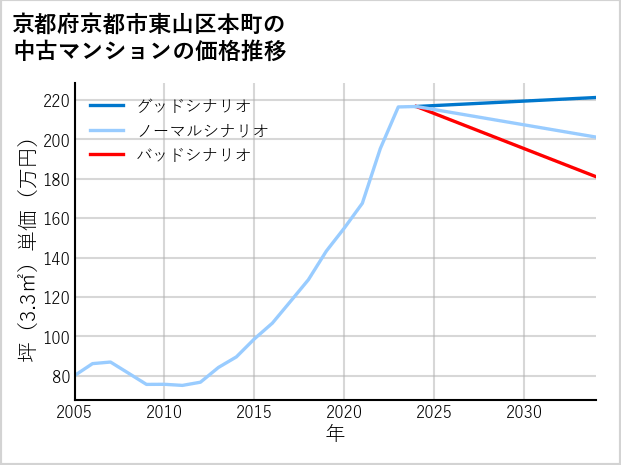 京都府京都市東山区本町の中古マンション価格推移
