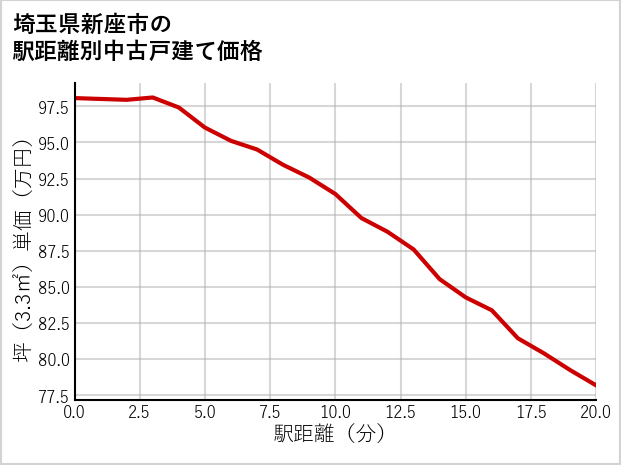 埼玉県新座市の徒歩距離別の中古戸建て坪単価