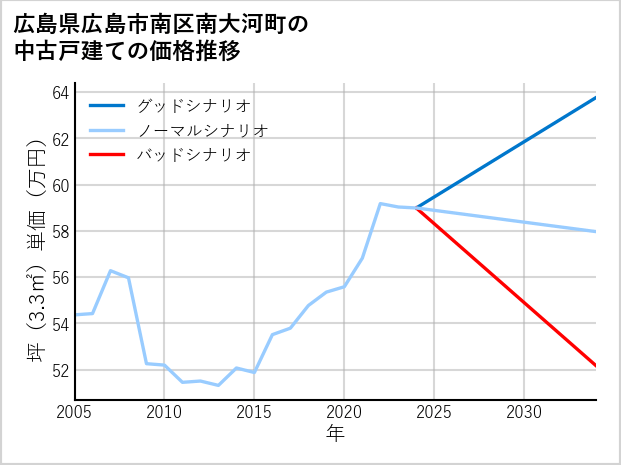 広島県広島市南区南大河町の中古戸建て価格推移