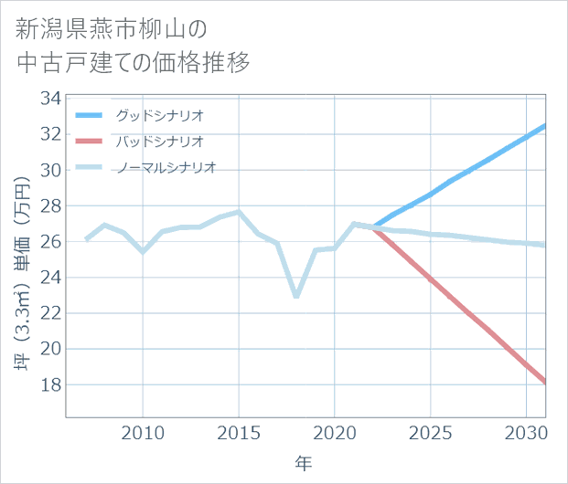 新潟県燕市柳山の中古戸建て価格推移