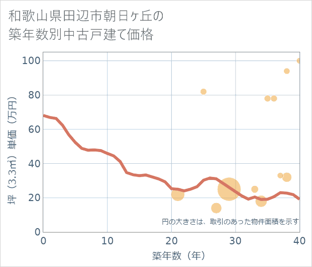 和歌山県田辺市朝日ケ丘の築年数別の中古戸建て坪単価