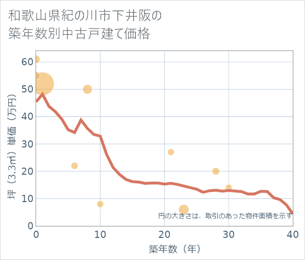 和歌山県紀の川市下井阪の築年数別の中古戸建て坪単価