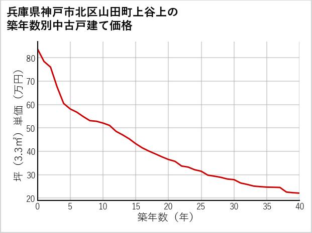 兵庫県神戸市北区山田町上谷上の築年数別の中古戸建て坪単価