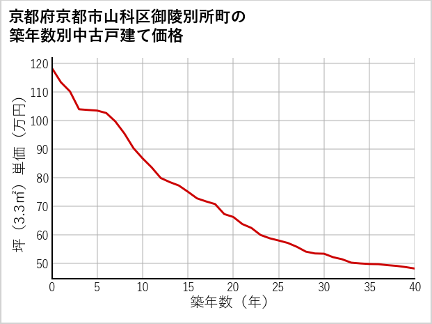 京都府京都市山科区御陵別所町の築年数別の中古戸建て坪単価