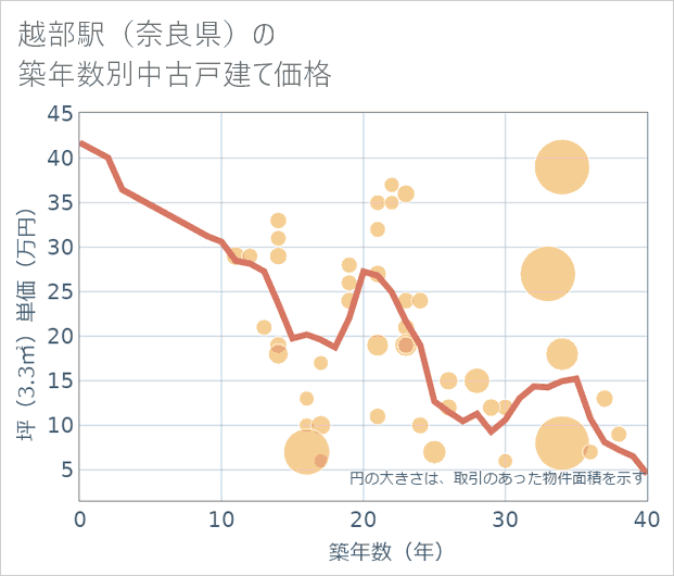 越部駅(奈良県)の築年数別の中古戸建て坪単価