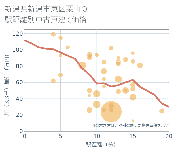 新潟県新潟市東区粟山の徒歩距離別の中古戸建て坪単価