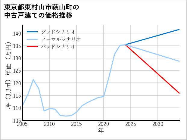 東京都東村山市萩山町の中古戸建て価格推移