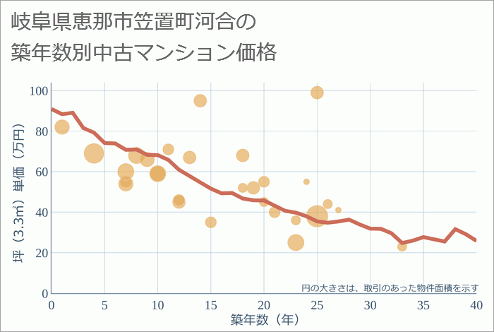 岐阜県恵那市笠置町河合の築年数別の中古マンション坪単価