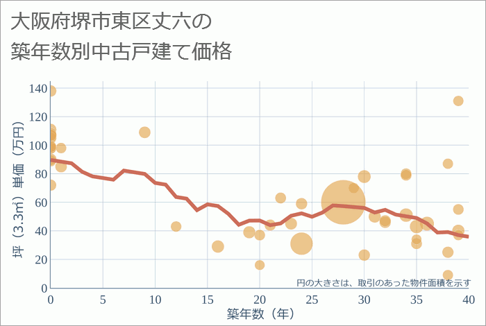 大阪府堺市東区丈六の築年数別の中古戸建て坪単価